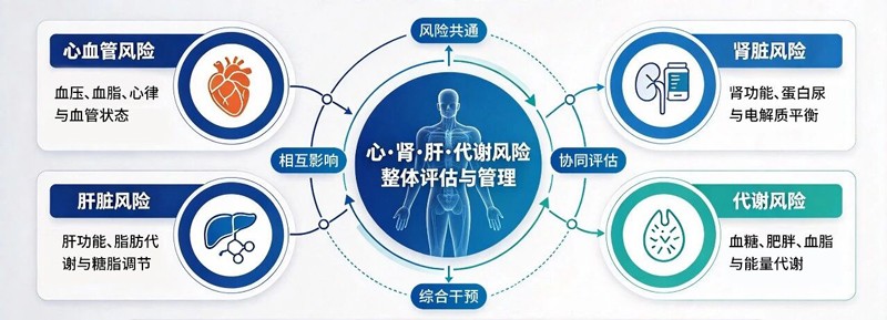 代谢风险是一个整体，必须联合评估、联合管理。